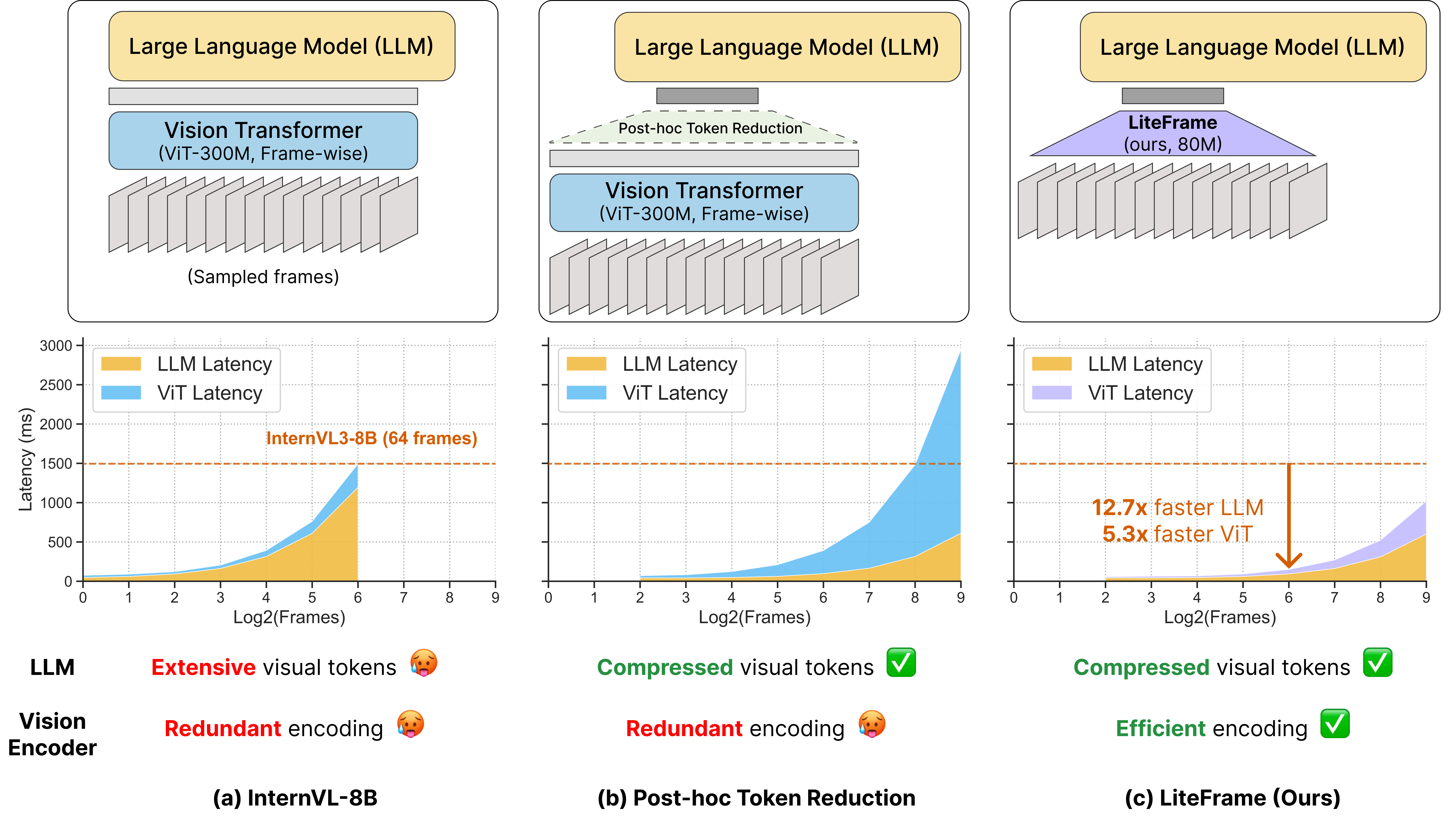 LiteFrame: Efficient Vision Encoders Unlock Frame Scaling in Video LLMs