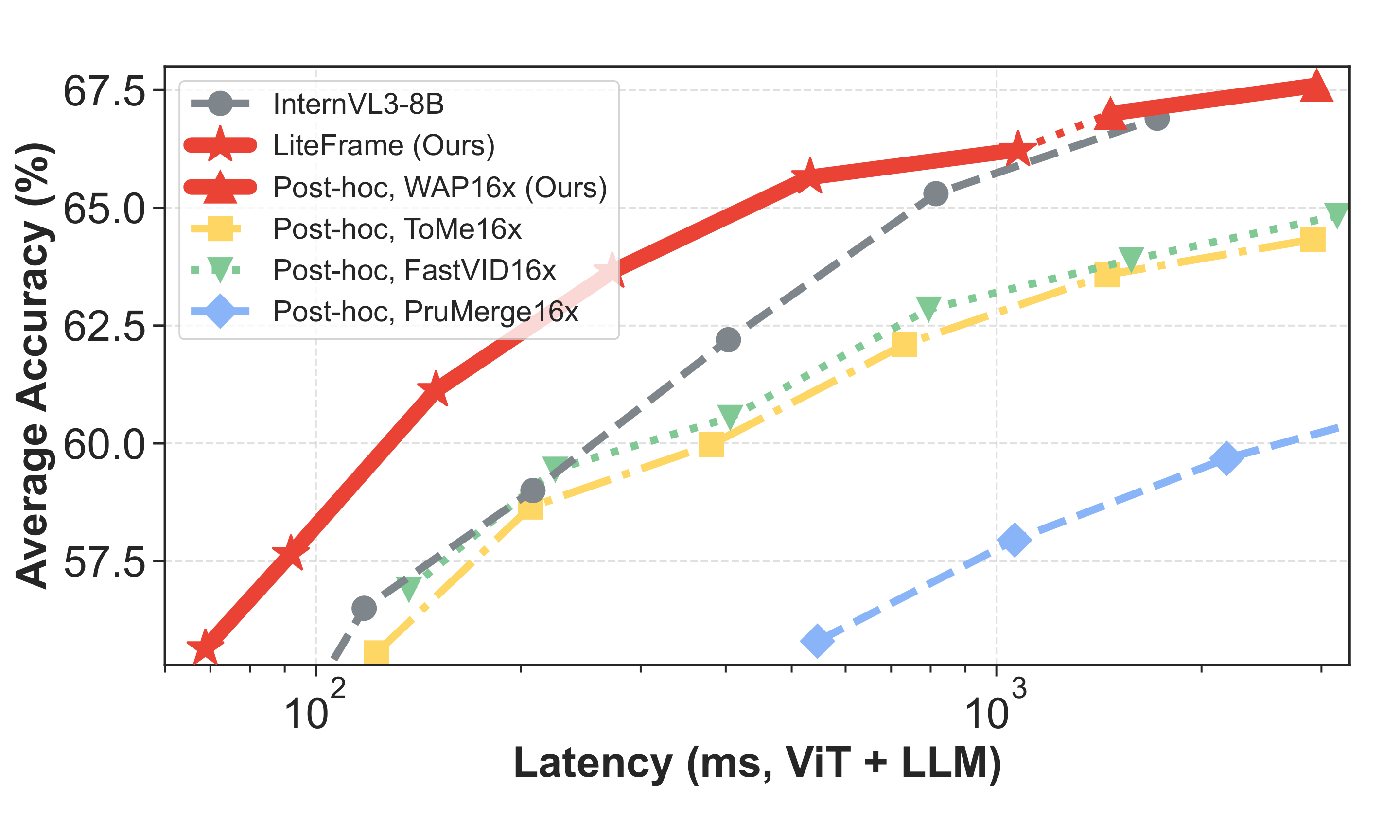 Performance comparison across benchmarks