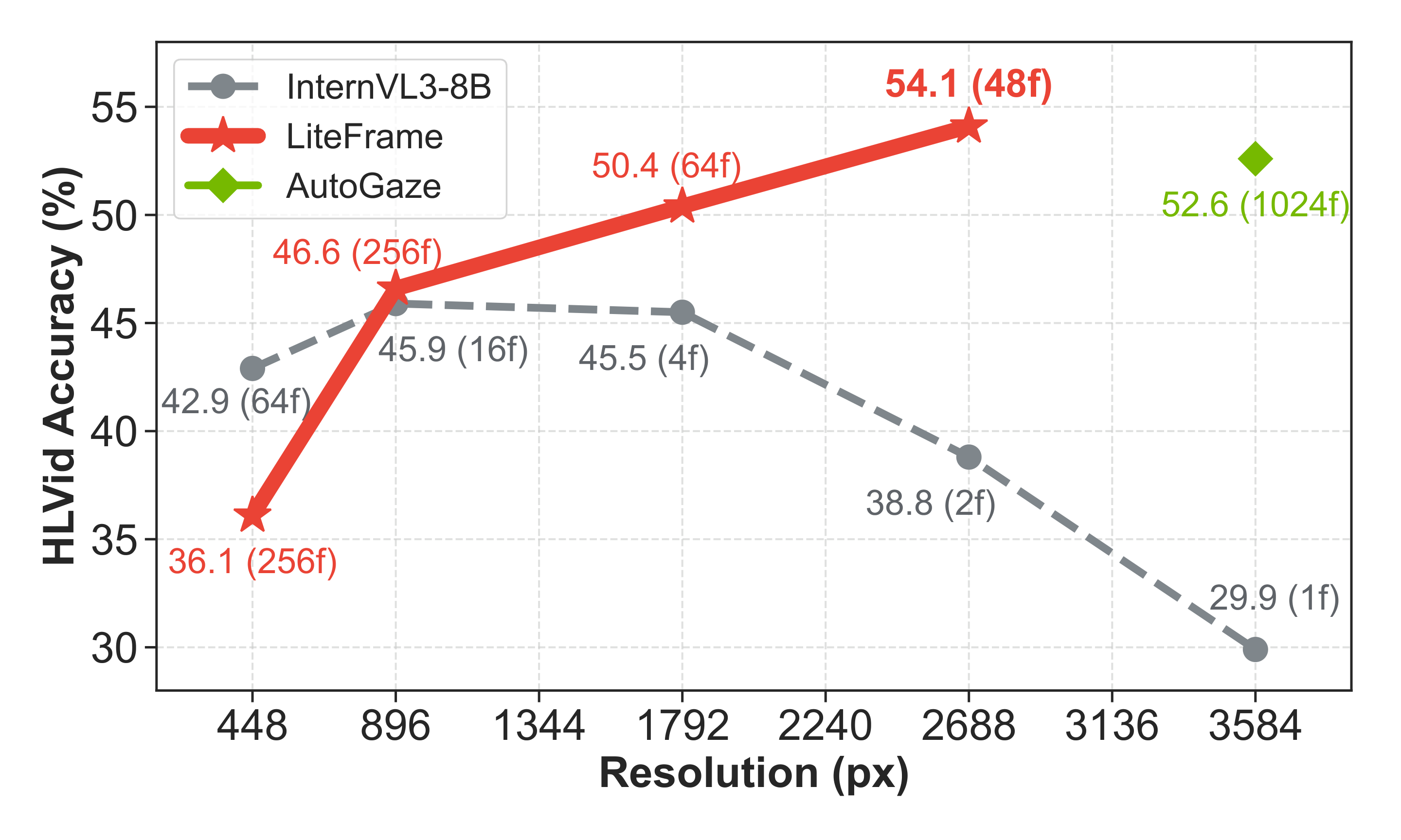 Performance on HLVid benchmark